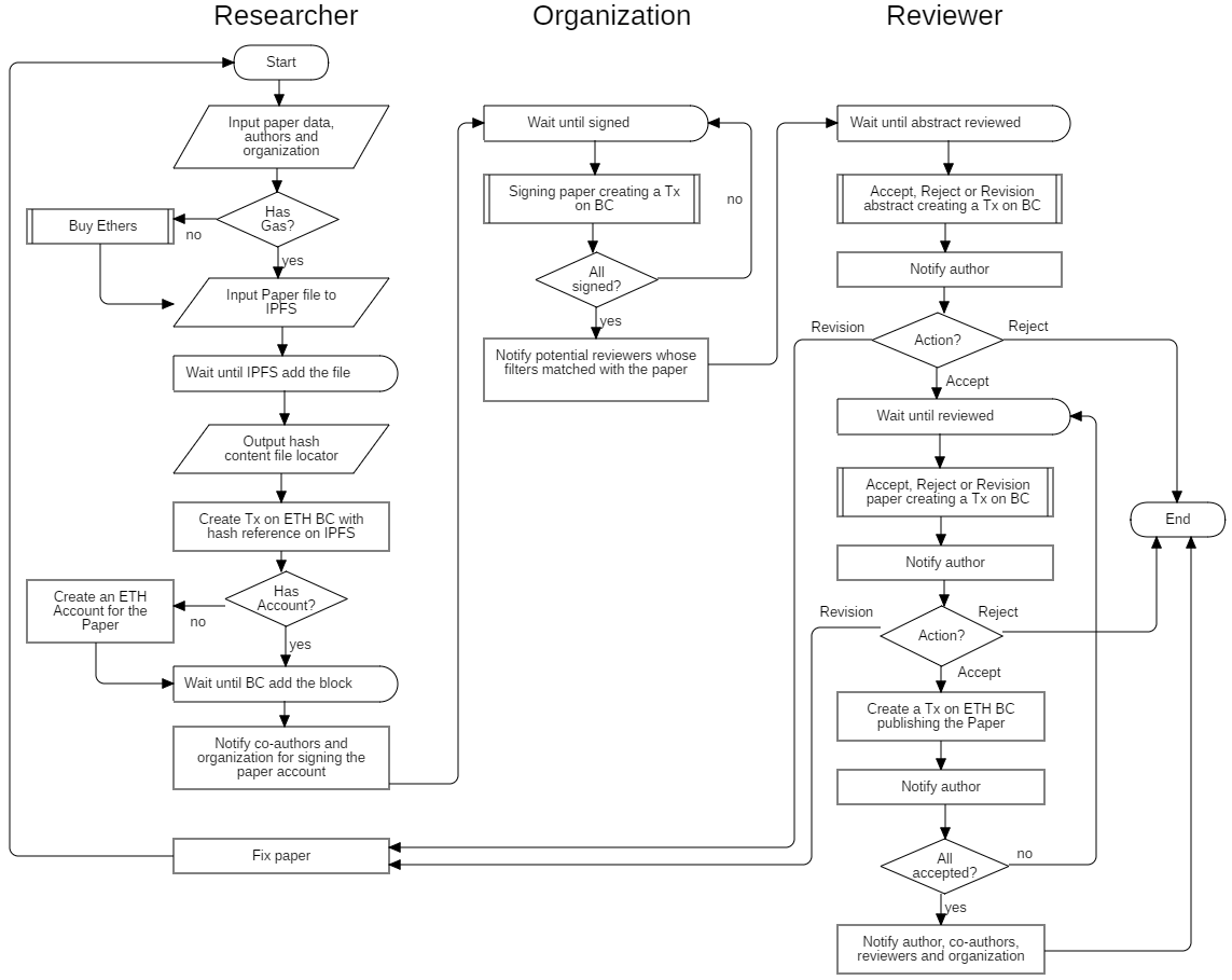Publish flow diagram