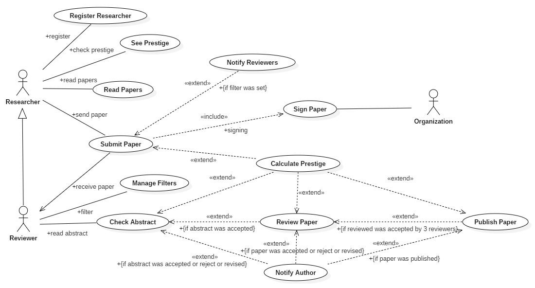 Publish diagram